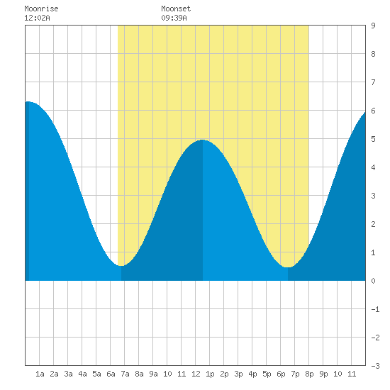 Magnolia Gardens tide chart for Sunday, April 28, 2024