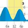 Magnolia Gardens tide chart for Wednesday, April 3, 2024