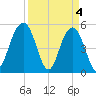 Magnolia Gardens tide chart for Thursday, April 4, 2024