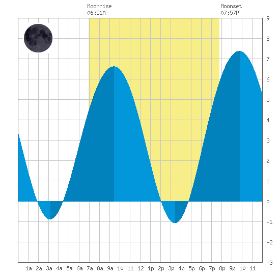 Magnolia Gardens tide chart for Monday, April 8, 2024