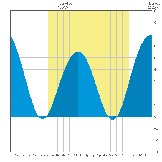 Magnolia Gardens tide chart for Friday, May 10, 2024