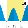 Magnolia Gardens tide chart for Friday, May 10, 2024