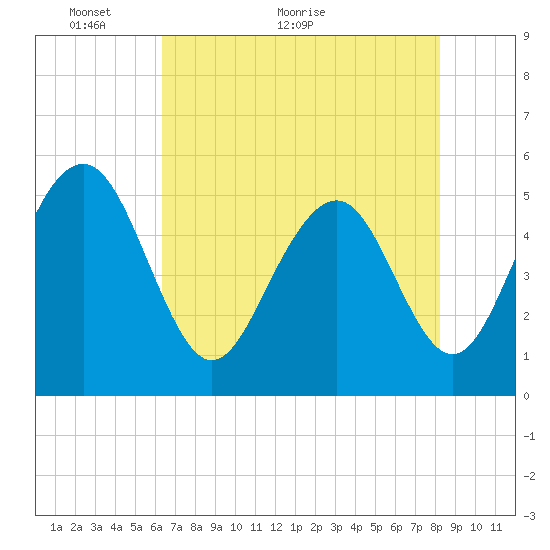 Magnolia Gardens tide chart for Tuesday, May 14, 2024