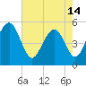 Magnolia Gardens tide chart for Tuesday, May 14, 2024