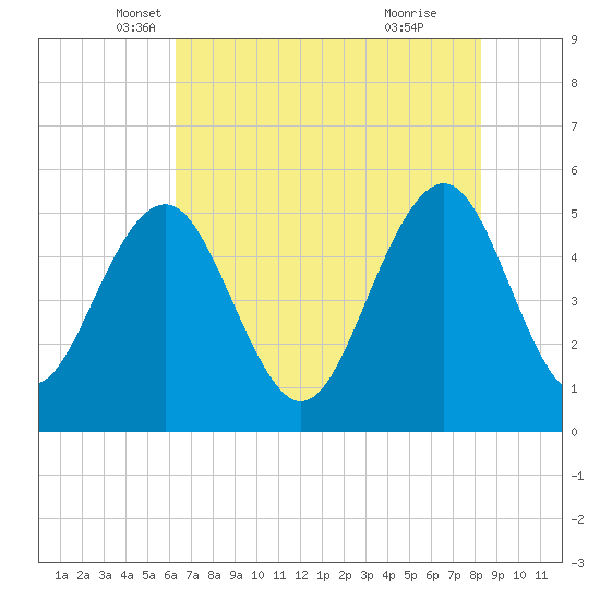 Magnolia Gardens tide chart for Saturday, May 18, 2024