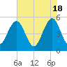 Magnolia Gardens tide chart for Saturday, May 18, 2024
