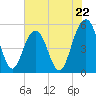Magnolia Gardens tide chart for Wednesday, May 22, 2024