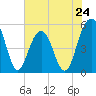 Magnolia Gardens tide chart for Friday, May 24, 2024
