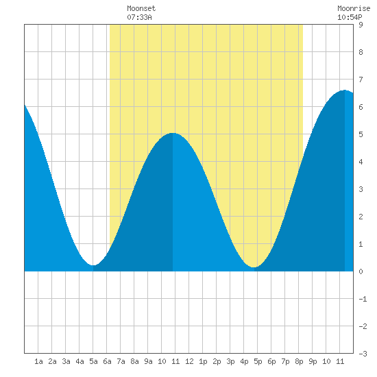Magnolia Gardens tide chart for Saturday, May 25, 2024