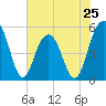 Magnolia Gardens tide chart for Saturday, May 25, 2024