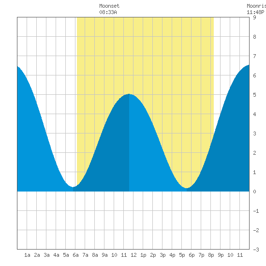 Magnolia Gardens tide chart for Sunday, May 26, 2024