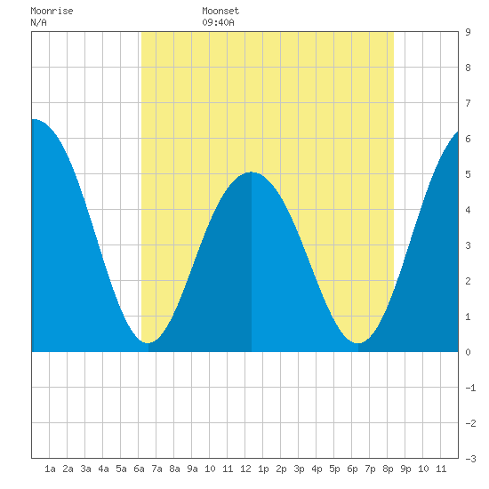 Magnolia Gardens tide chart for Monday, May 27, 2024