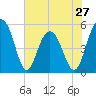 Magnolia Gardens tide chart for Monday, May 27, 2024