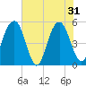 Magnolia Gardens tide chart for Friday, May 31, 2024