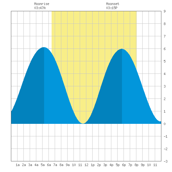 Magnolia Gardens tide chart for Friday, May 3, 2024