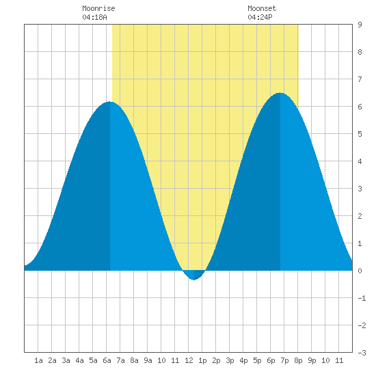 Magnolia Gardens tide chart for Saturday, May 4, 2024
