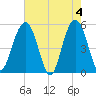 Magnolia Gardens tide chart for Saturday, May 4, 2024