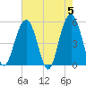 Magnolia Gardens tide chart for Sunday, May 5, 2024