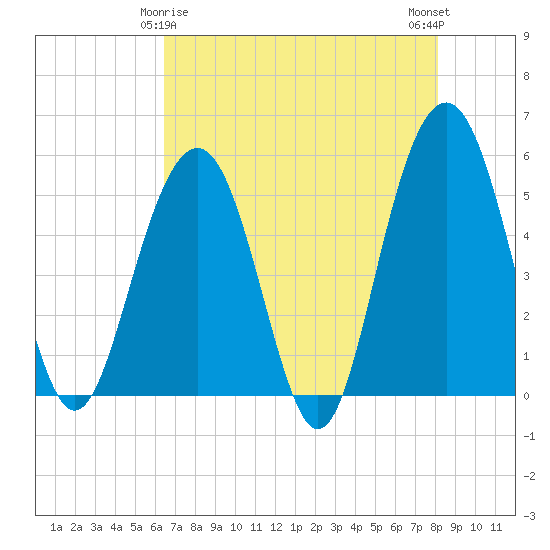 Magnolia Gardens tide chart for Monday, May 6, 2024