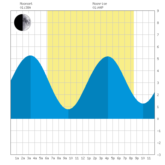 Magnolia Gardens tide chart for Friday, June 14, 2024