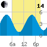 Magnolia Gardens tide chart for Friday, June 14, 2024