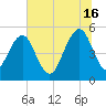Magnolia Gardens tide chart for Sunday, June 16, 2024