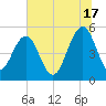 Magnolia Gardens tide chart for Monday, June 17, 2024