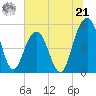 Magnolia Gardens tide chart for Friday, June 21, 2024