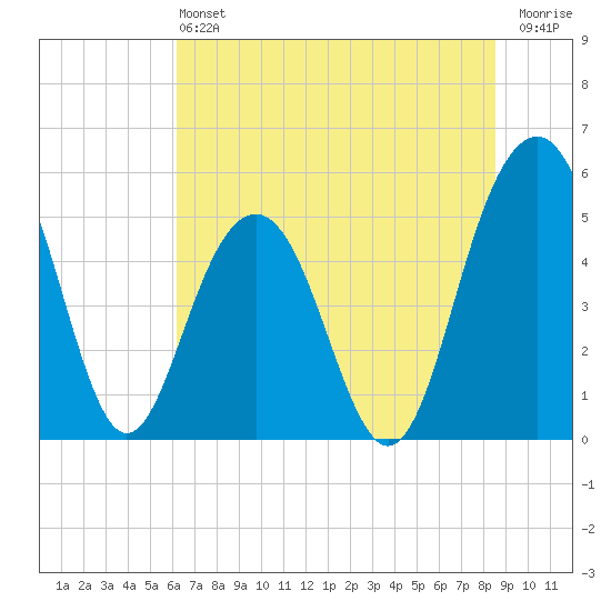 Magnolia Gardens tide chart for Saturday, June 22, 2024