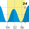 Magnolia Gardens tide chart for Monday, June 24, 2024