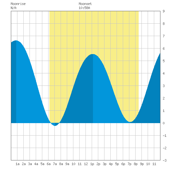 Magnolia Gardens tide chart for Wednesday, June 26, 2024