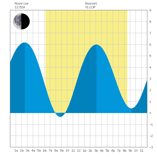 Magnolia Gardens tide chart for Friday, June 28, 2024