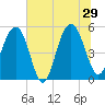 Magnolia Gardens tide chart for Saturday, June 29, 2024