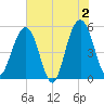 Magnolia Gardens tide chart for Sunday, June 2, 2024