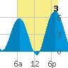Magnolia Gardens tide chart for Monday, June 3, 2024