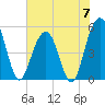Magnolia Gardens tide chart for Friday, June 7, 2024