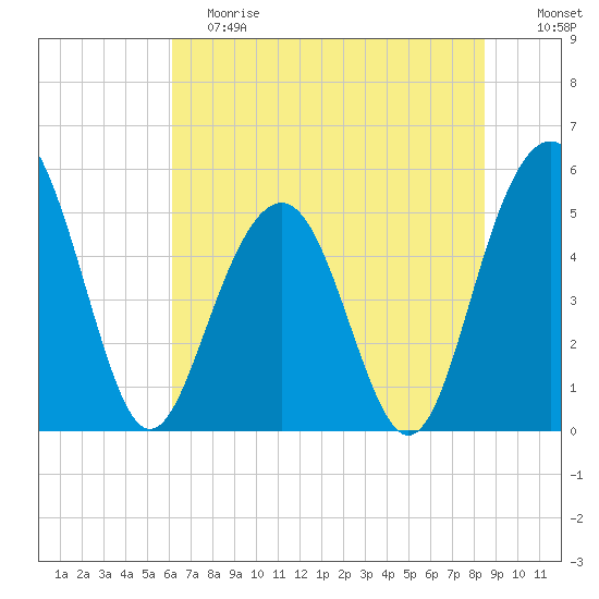 Magnolia Gardens tide chart for Saturday, June 8, 2024