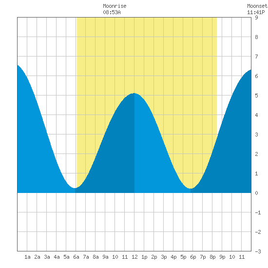 Magnolia Gardens tide chart for Sunday, June 9, 2024