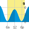 Magnolia Gardens tide chart for Sunday, June 9, 2024