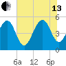 Magnolia Gardens tide chart for Saturday, July 13, 2024