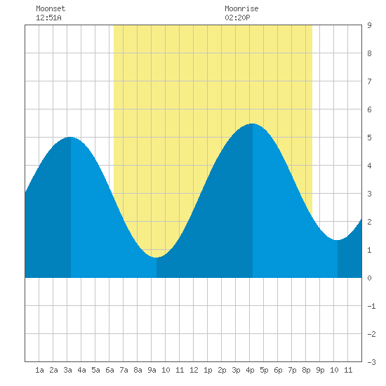 Magnolia Gardens tide chart for Sunday, July 14, 2024