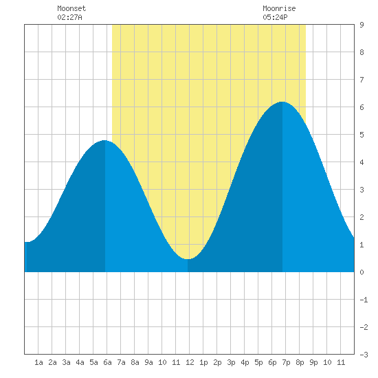 Magnolia Gardens tide chart for Wednesday, July 17, 2024
