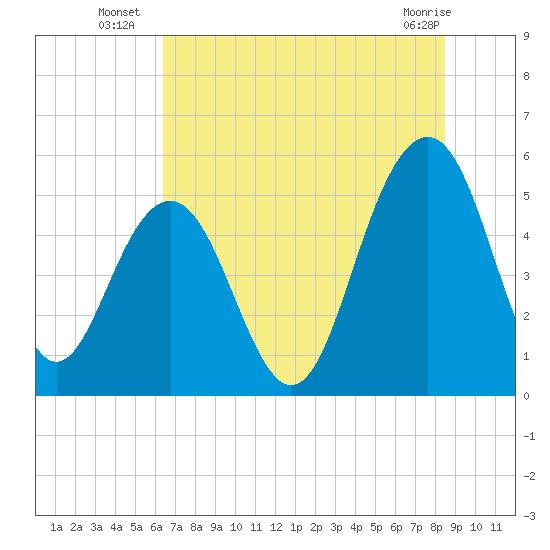 Magnolia Gardens tide chart for Thursday, July 18, 2024