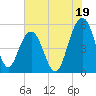 Magnolia Gardens tide chart for Friday, July 19, 2024