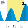 Magnolia Gardens tide chart for Sunday, July 21, 2024