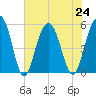 Magnolia Gardens tide chart for Wednesday, July 24, 2024