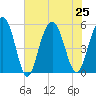 Magnolia Gardens tide chart for Thursday, July 25, 2024