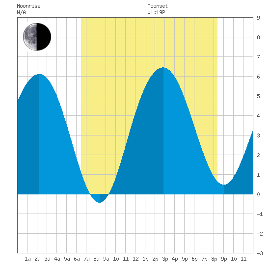 Magnolia Gardens tide chart for Saturday, July 27, 2024