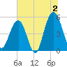 Magnolia Gardens tide chart for Tuesday, July 2, 2024