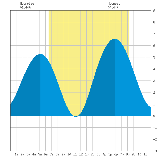 Magnolia Gardens tide chart for Tuesday, July 30, 2024